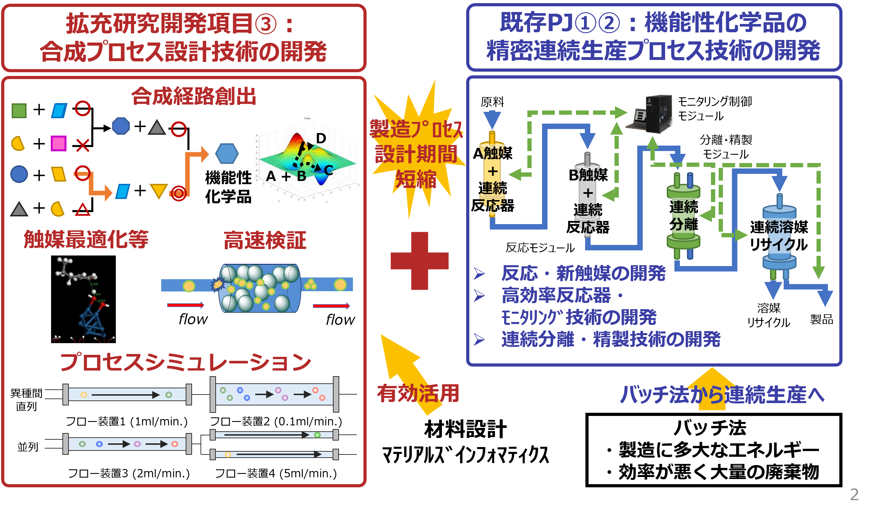 研究開発項目③「合成プロセス設計技術の開発」